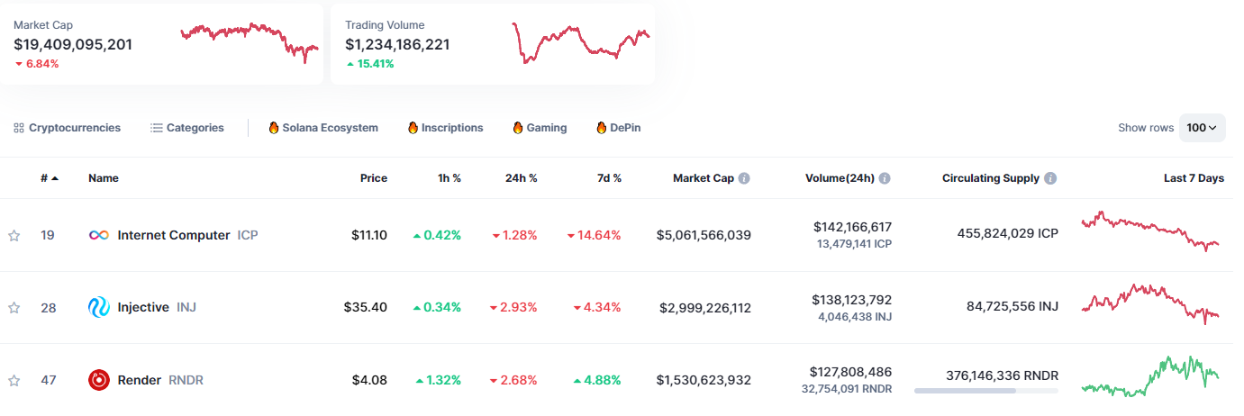 AI cryptocurrencies lost almost 7% in capitalization