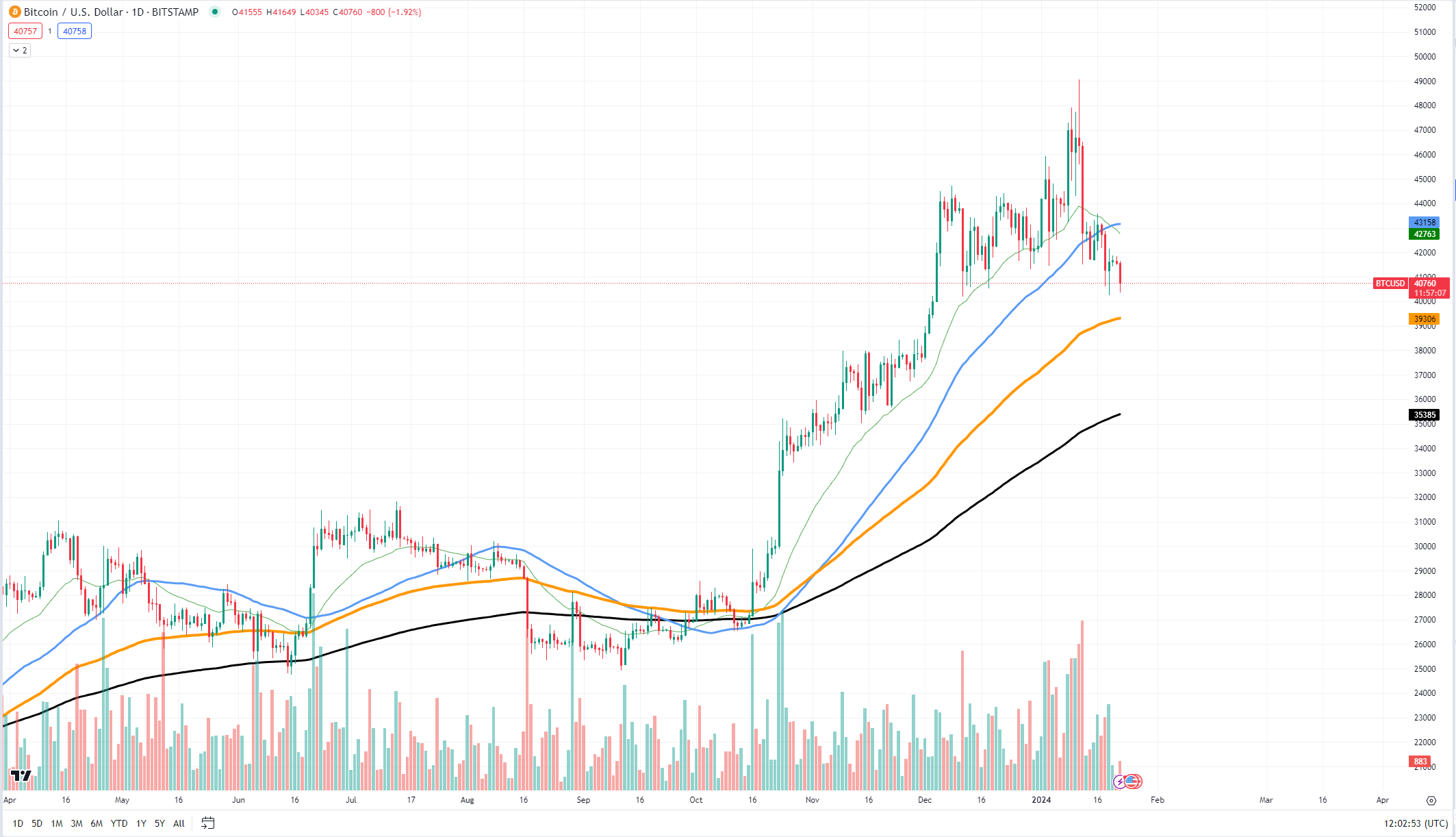     BTCUSD Chart