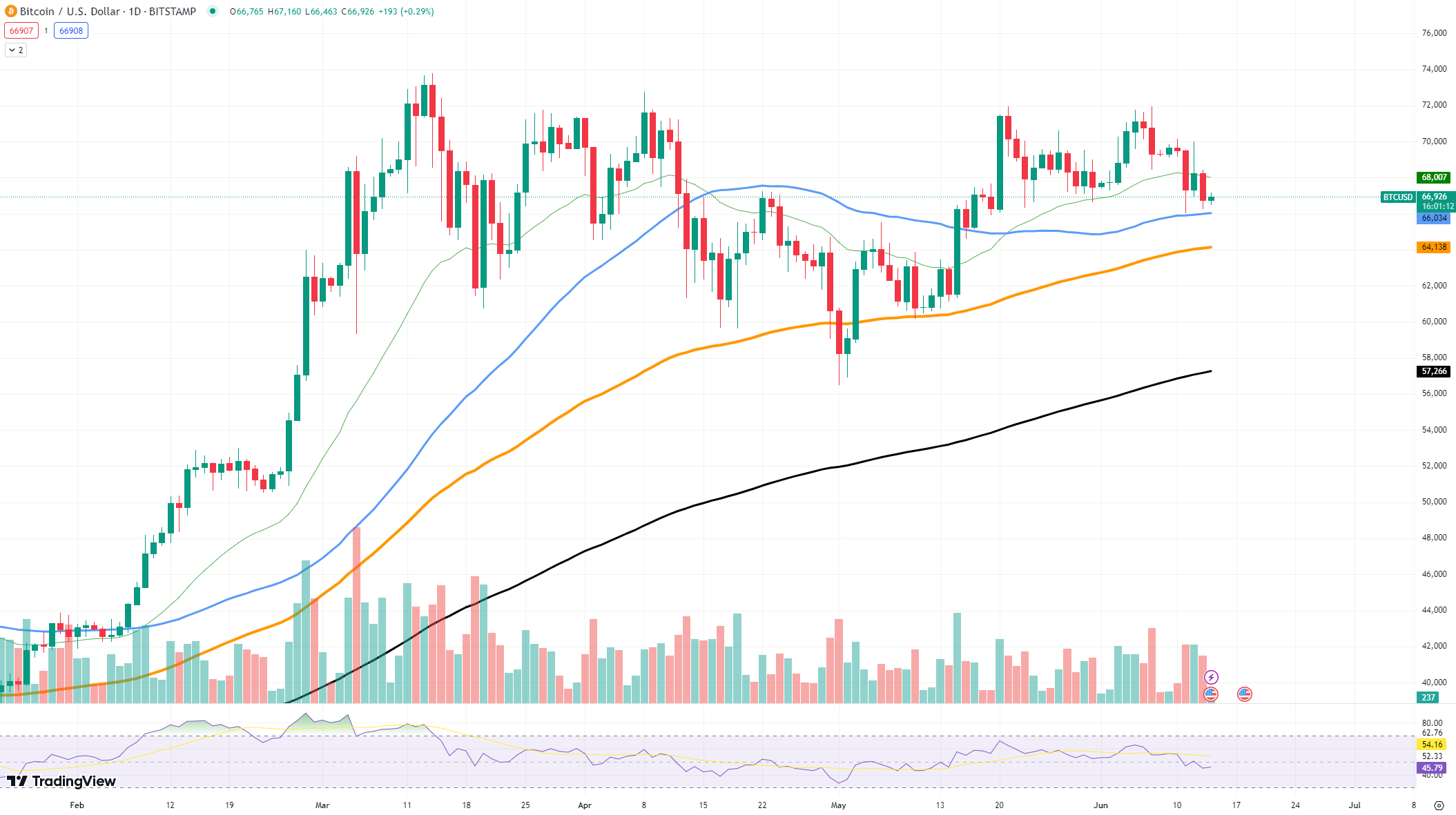 BTCUSD Chart