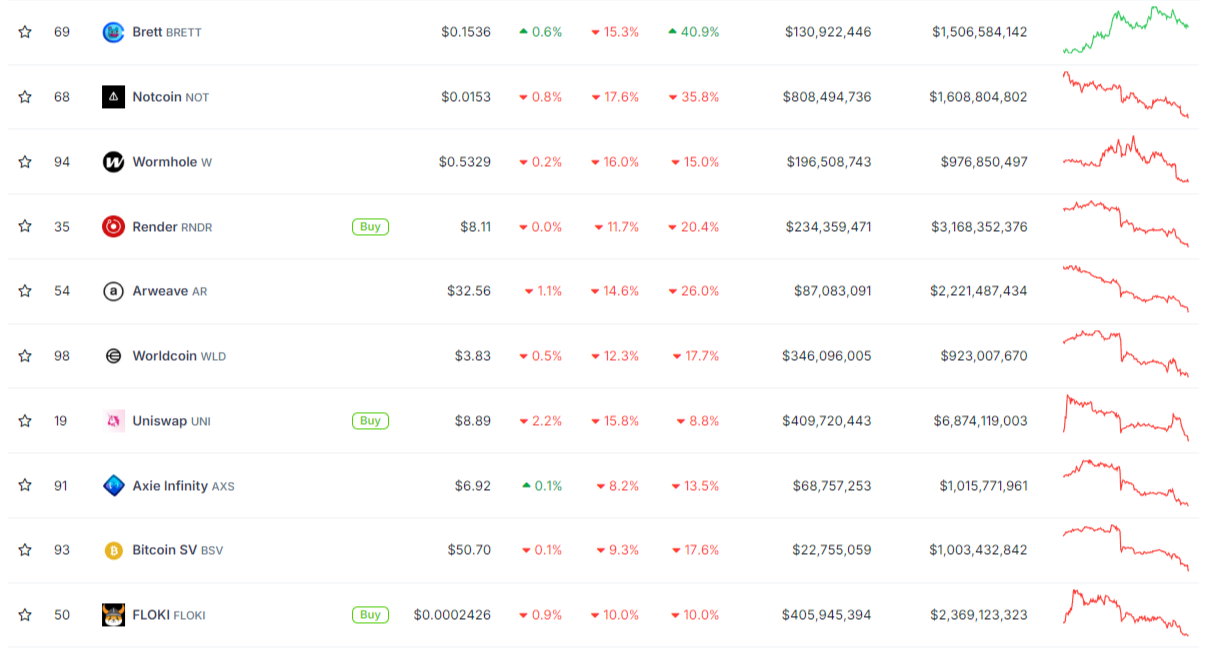 BRETT, FLOKI among the worst performers 