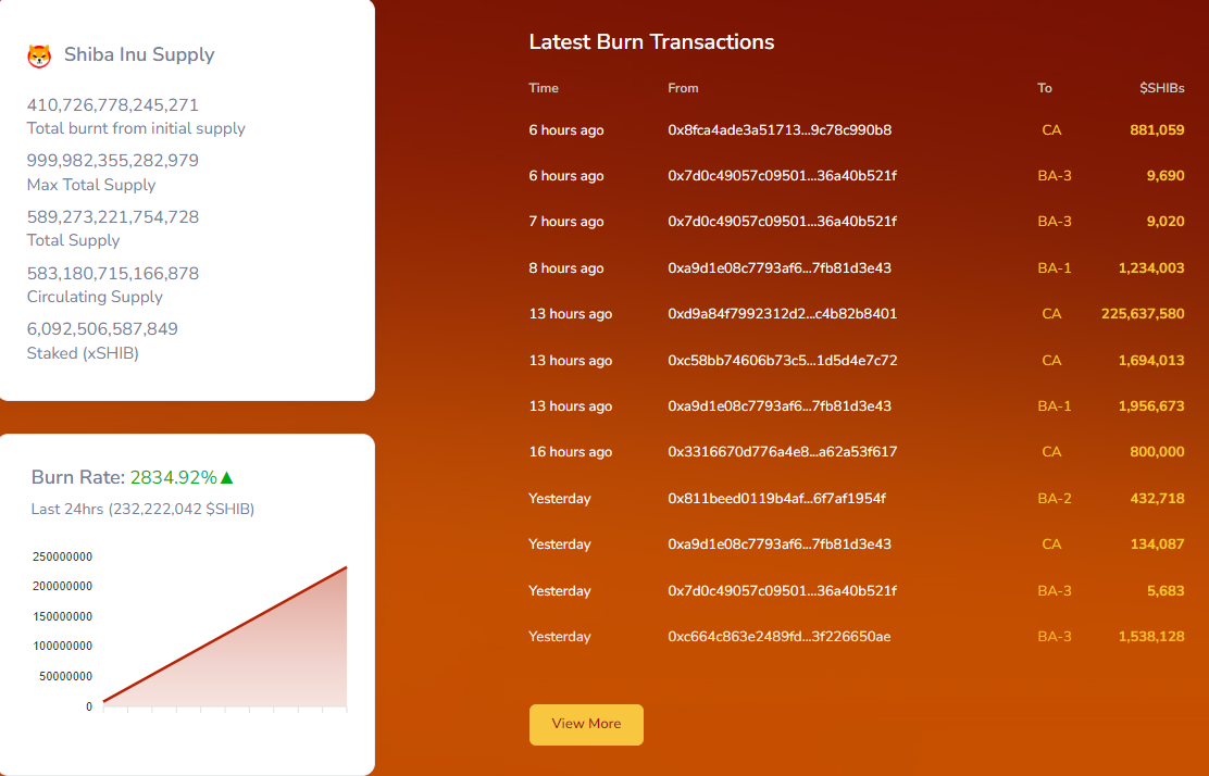 Shib burning rate increases