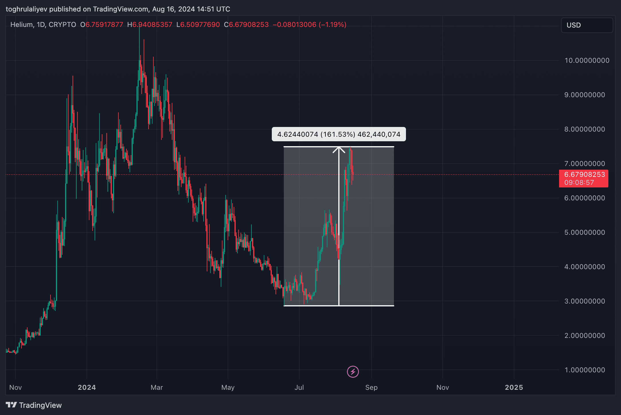 Chart of the Week: Helium's 158% Rise May Be Nearing a Turning Point - 1