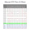 BlackRock Reports Third Day of Outflows, But U.S. Bitcoin ETFs Continue to Slip