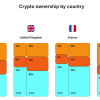 Crypto Investors HODL Amid Market Uncertainty, Study Finds