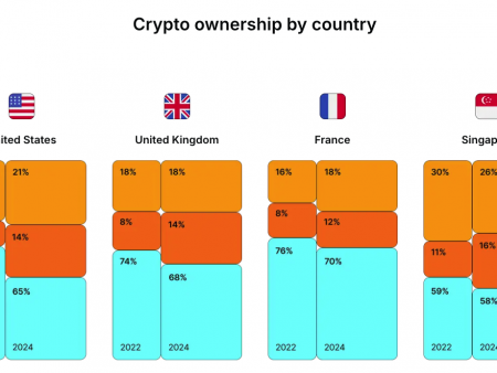 Crypto Investors HODL Amid Market Uncertainty, Study Finds