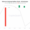 Ethereum ETFs Are Not Getting Much traction Five Weeks After Launch, Even Though ETH Shows Potential for 30% Growth