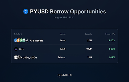 Kamino Finance Increases PYUSD Borrowing Limits