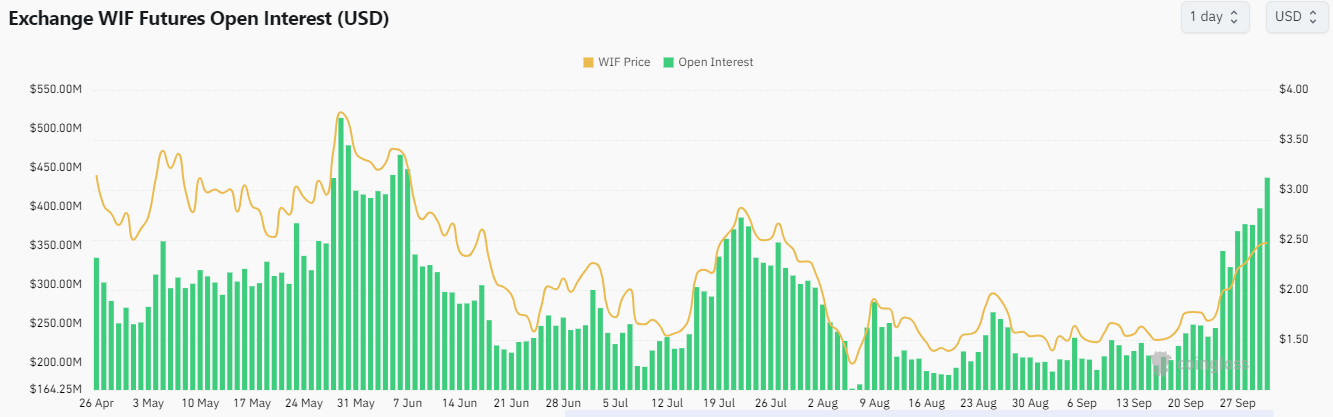 Open interest in WIF futures