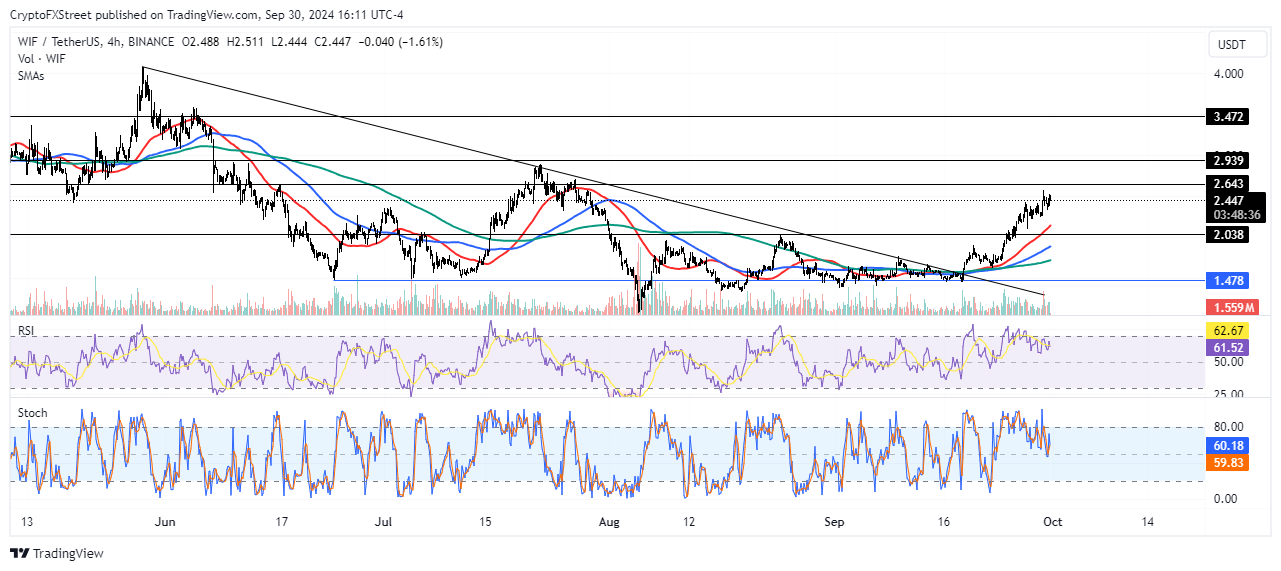 4-hour WIF/USDT chart