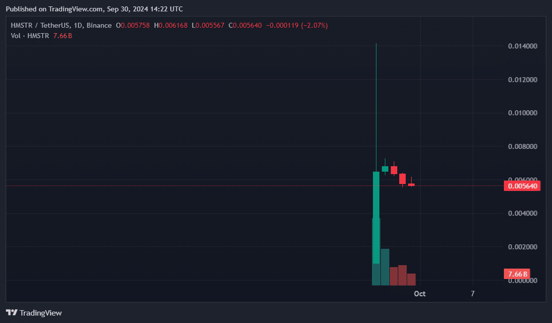 Hamster Kombat fell 59% after hand - 1