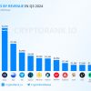 Injective brought in more revenue than the BNB network, Q3 2024 avalanche, next $50?