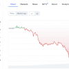 Is it time to buy? Cryptocurrency market faces bearish pressure amid turmoil