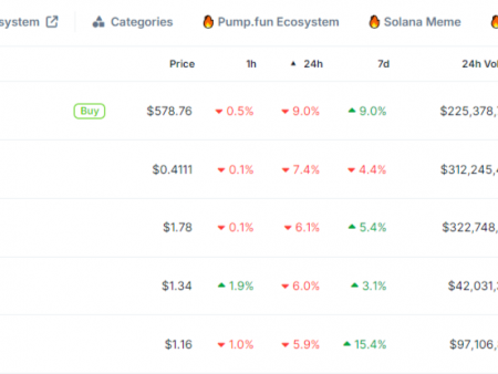 Meme coins POPCAT and WIF among the worst performers in the top 100