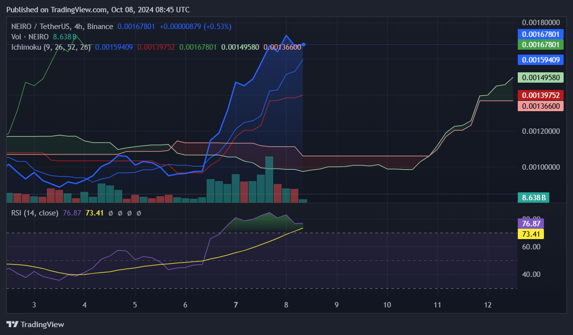 NEIRO up 15%, further rally possible - 1