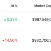 POPCAT Crosses Lido DAO by Market Cap, Are Memcoins Ready to Boom?