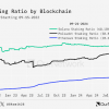 Solana outpaces Ethereum in staking ratio, with 68% of supply locked