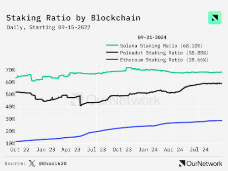 Solana outpaces Ethereum in staking ratio, with 68% of supply locked