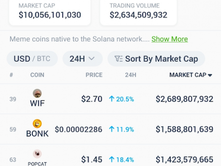 The popularity of Solana Meme coins has skyrocketed, reaching a market capitalization of $10 billion