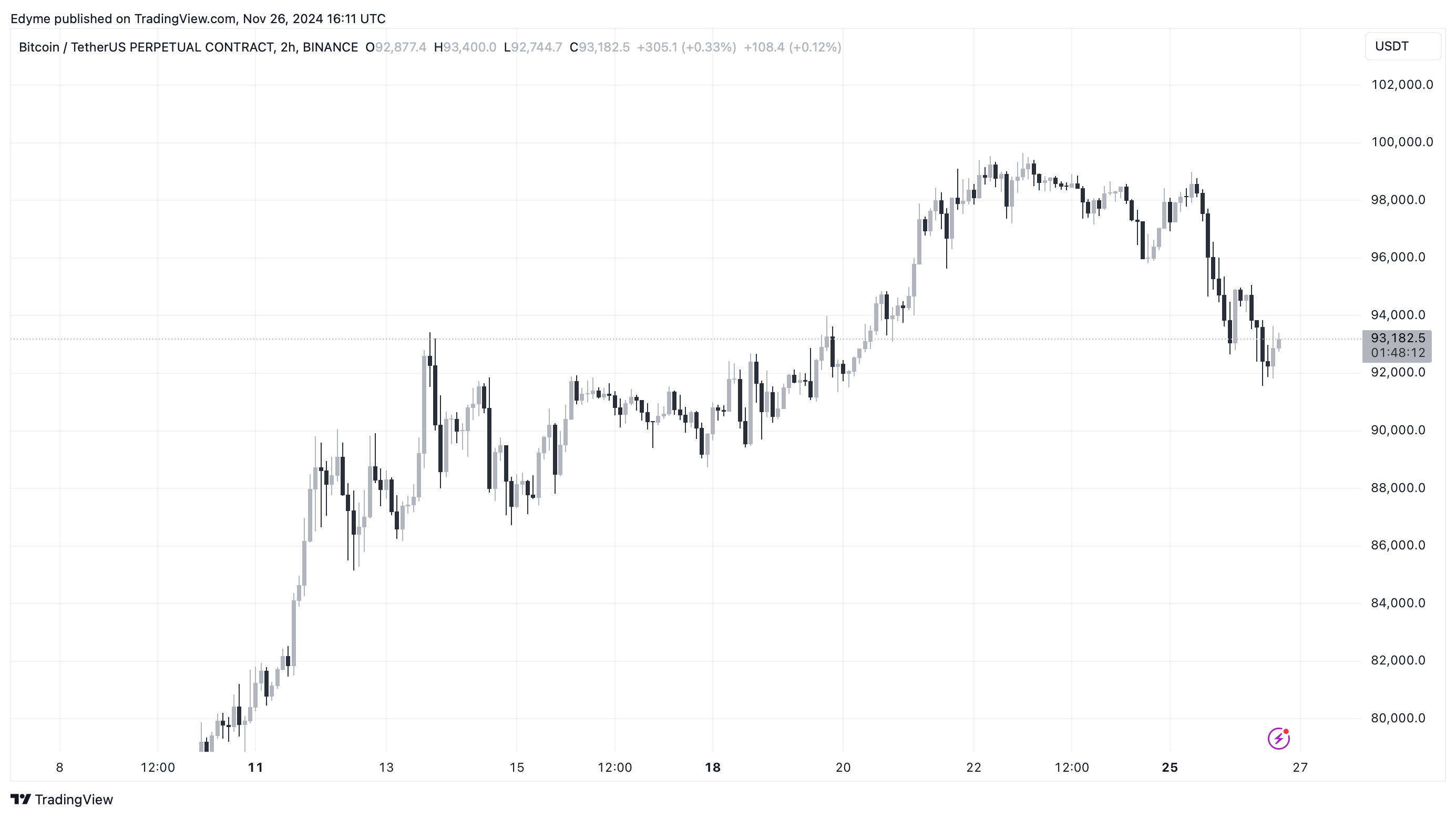 BINANCE:BTCUSDT.P chart image from Edyme