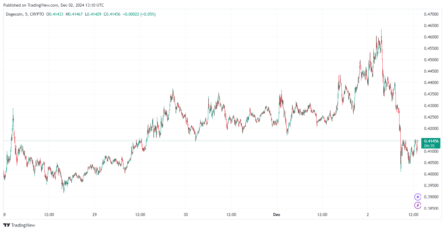 From TradingView - DOGEUSD_2024-12-02 (5D)