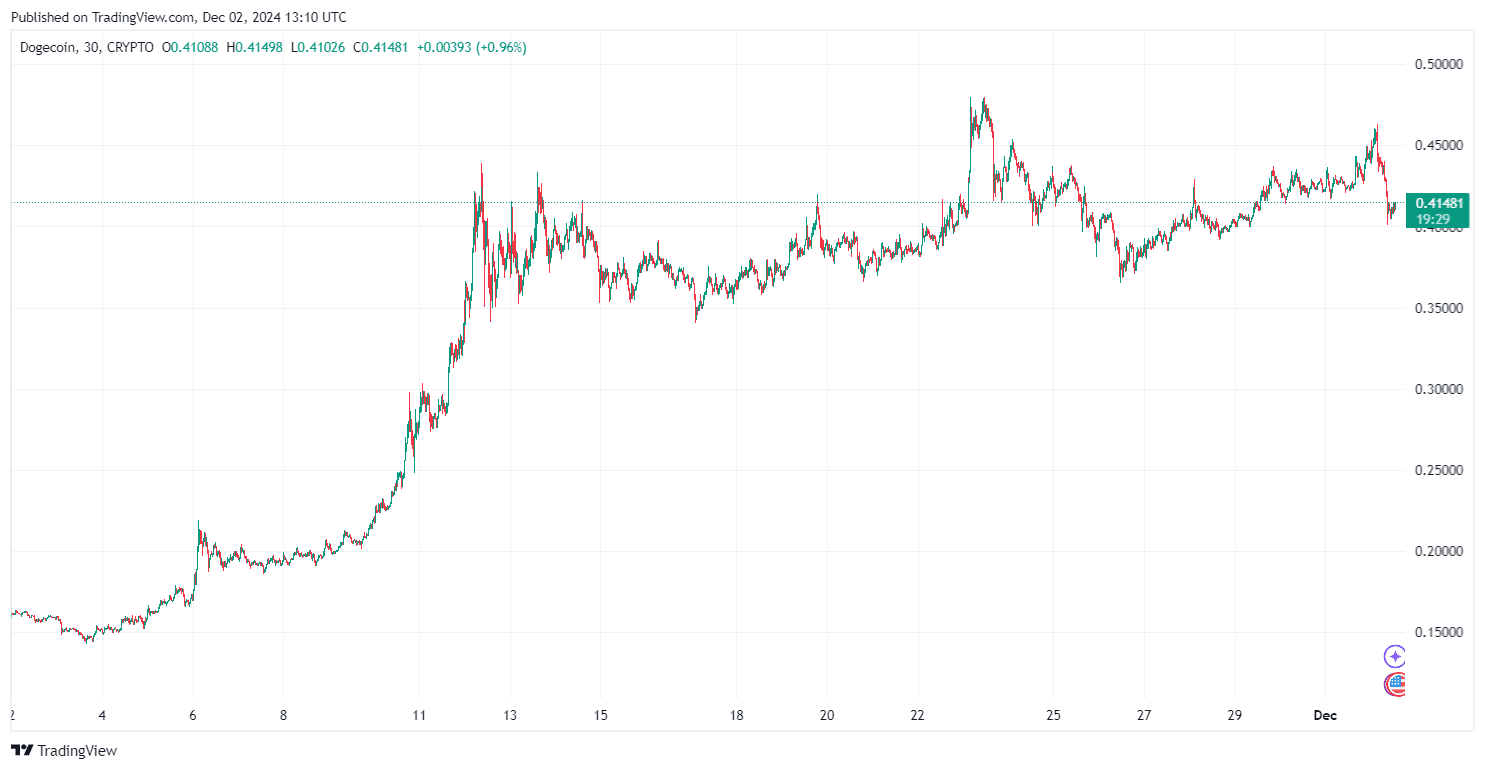 From TradingView - DOGEUSD_2024-12-02 (1M)