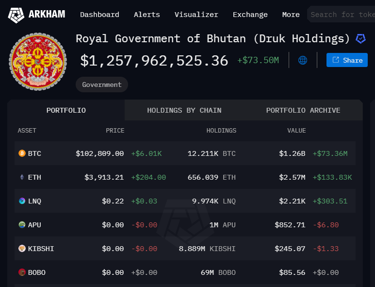 El Salvador continues to buy 1 Bitcoin per day. How much profit is Nayib Bukele sitting on?