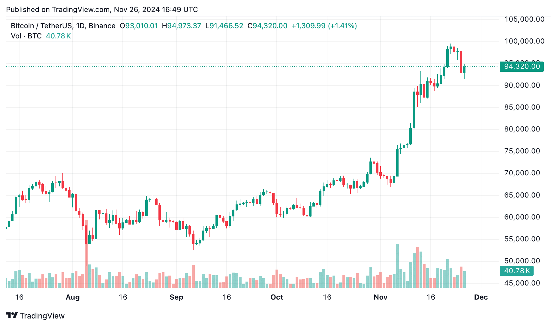 Bitcoin Cooldown: Pause Before Next Rise? - 1