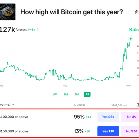 Bitcoin Forecast Market Signals $2.5 Trillion Market Cap by January 1