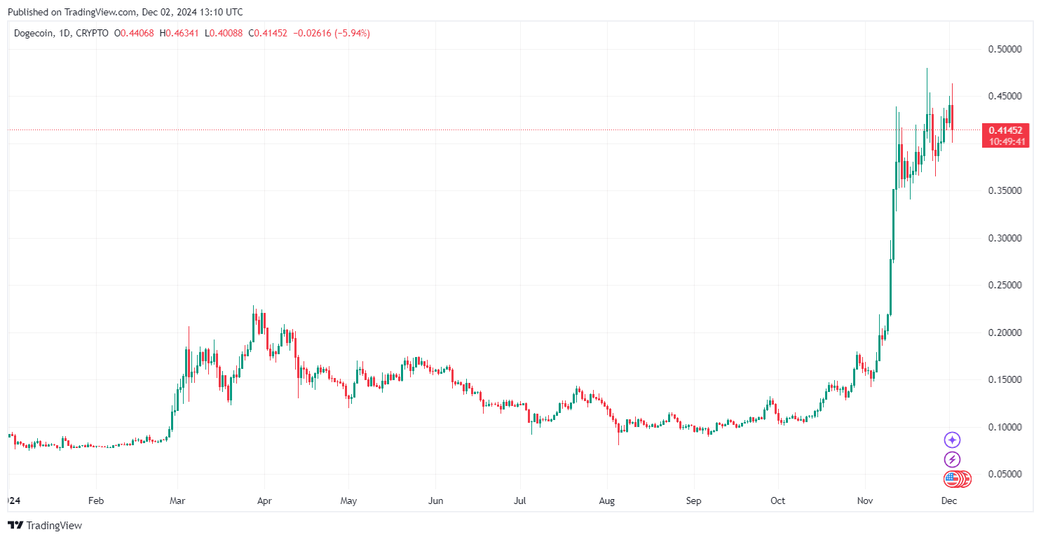 From TradingView – DOGEUSD_2024-12-02 (YTD)