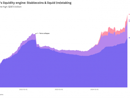 How Crypto Liquidity Mechanism Grew After Terra Crash