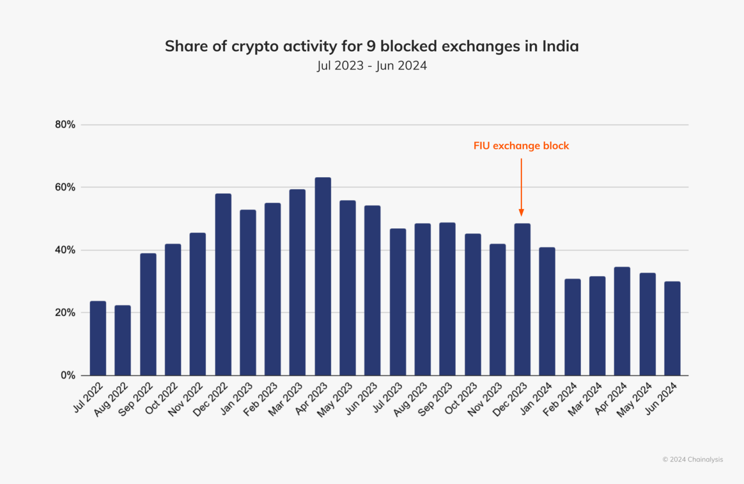 Chart showing the share of cryptocurrency activity on 9 blocked exchanges in India