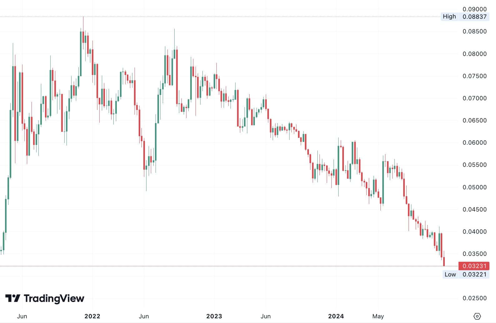 ETH/BTC ratio chart