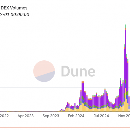 Reidium Dominates Solana DEX Volumes as RAY Price Nears $6 Resistance