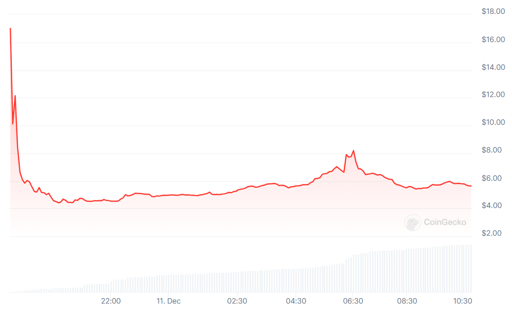 This is why the over-the-air Magic Eden token failed by 67% - 1