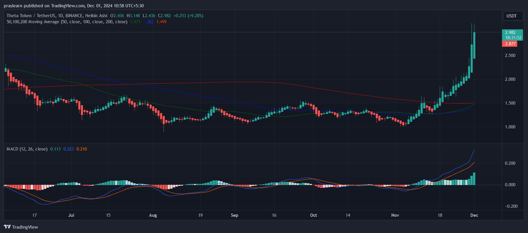 THETA Price Forecast