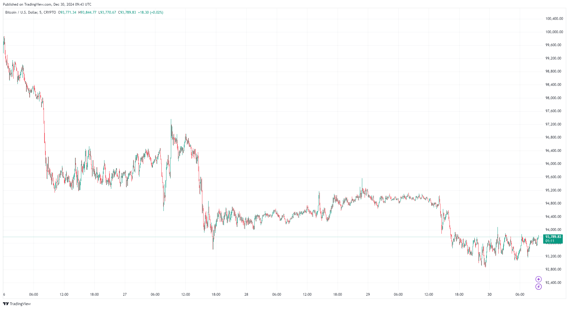 From TradingView - BTCUSD_December 30, 2024 (5D)