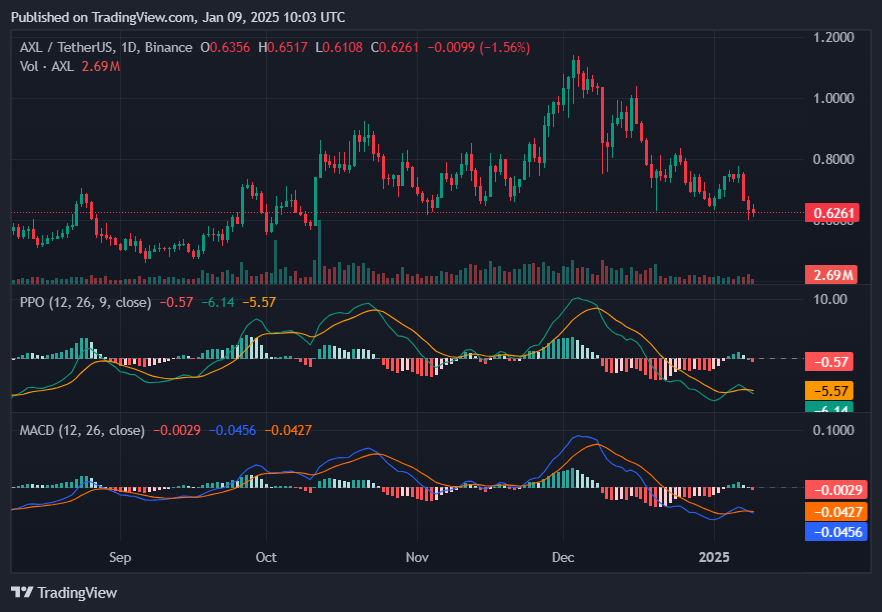 Axl in trouble? Metrics in the chain indicate potential losses - 2