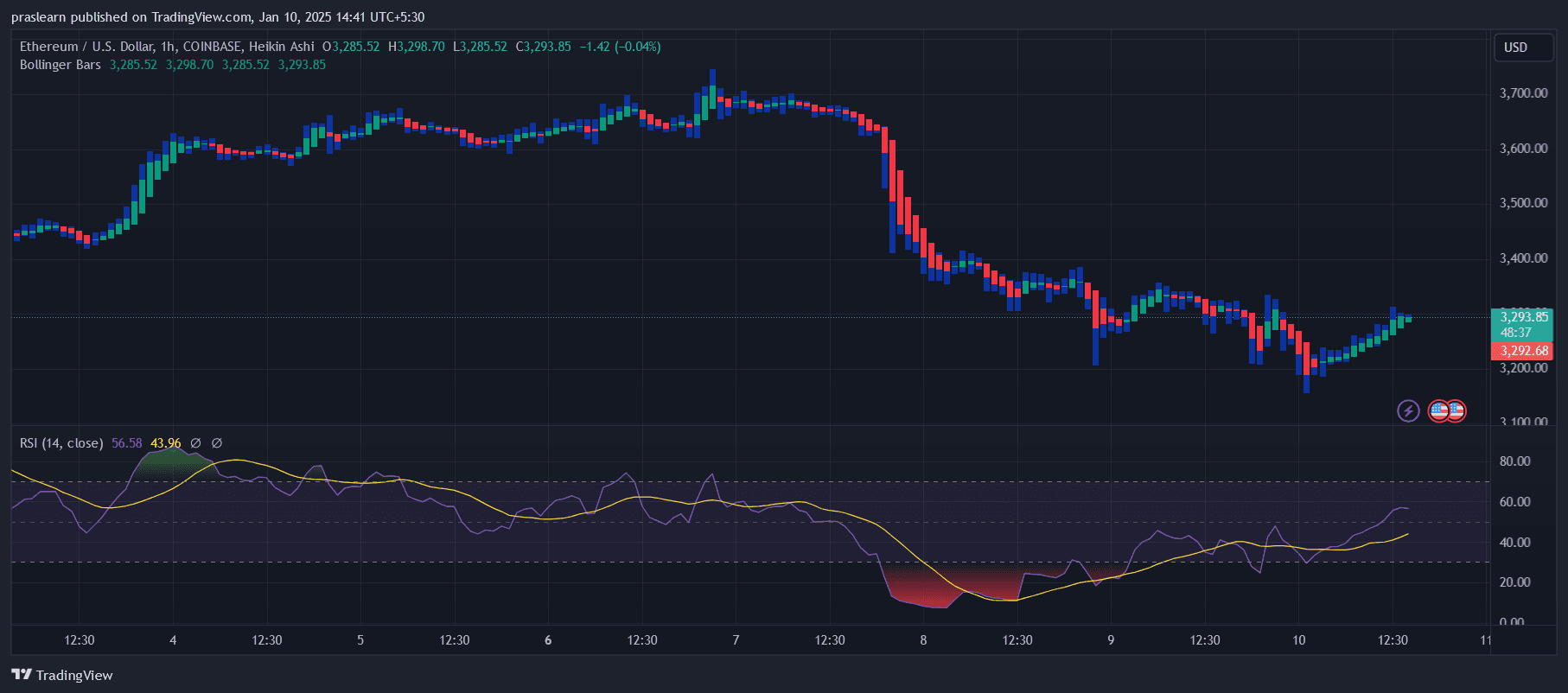 Prediction of the price of Ethereum