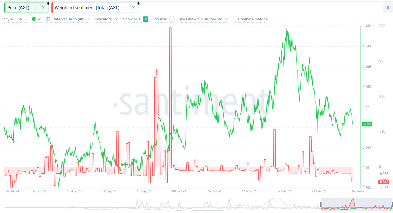 Axl in trouble? Metrics on the chain indicate potential losses - 1