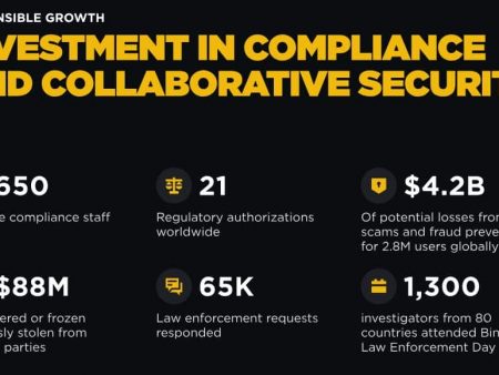 Binance prevents more than $ 4 billion in 2024 with increased security