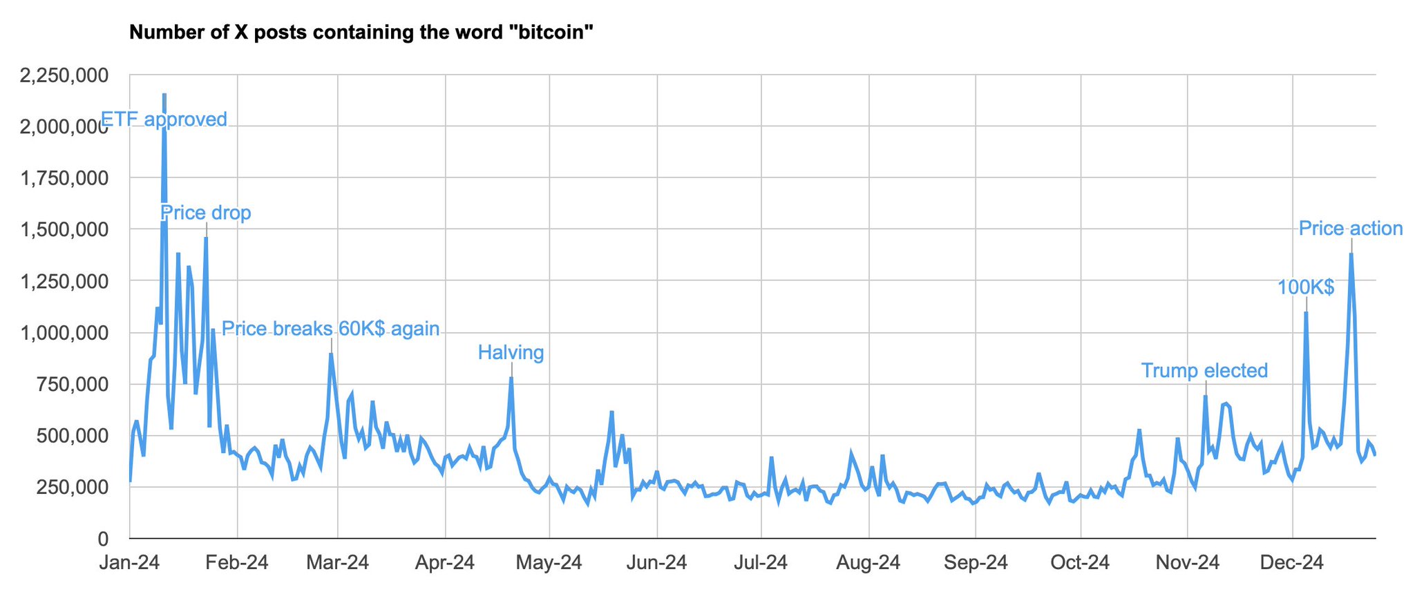 Bitcoin X's Popularity Grows 65% YoY in 2024 - 1