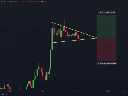 Bitcoin forms a symmetrical triangle – breakthrough or break?