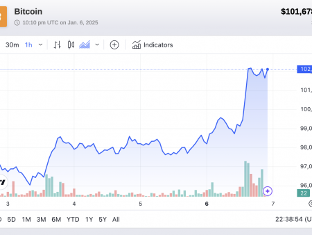 Bitcoin returns $102,000 as sell-side liquidity dries up