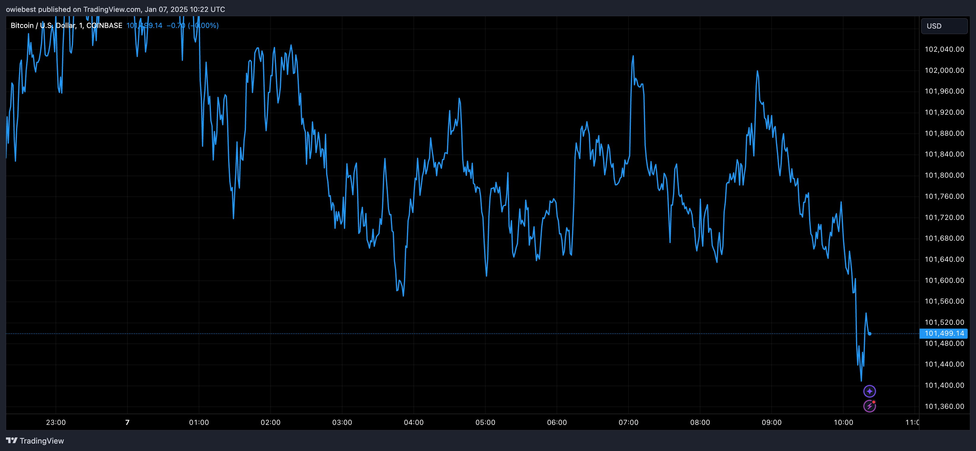 Coinbase: BTCUSD image diagram from Owiebest