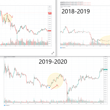 Does Bitcoin (BTC) Love New Year? We appreciated Bitcoin’s New Year’s performances!