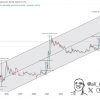 Dogecoin $18 Price Prediction: How Achievable Is This Goal?