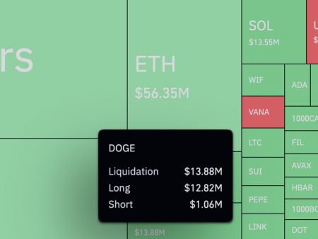 Dogecoin (DOGE) experienced an abnormal liquidation imbalance of 1209%