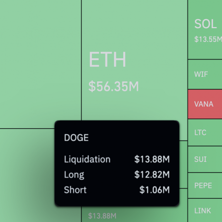 Dogecoin (DOGE) experienced an abnormal liquidation imbalance of 1209%