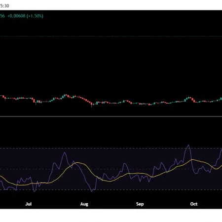 Dogecoin up 2% as 5.8 billion tokens change hands