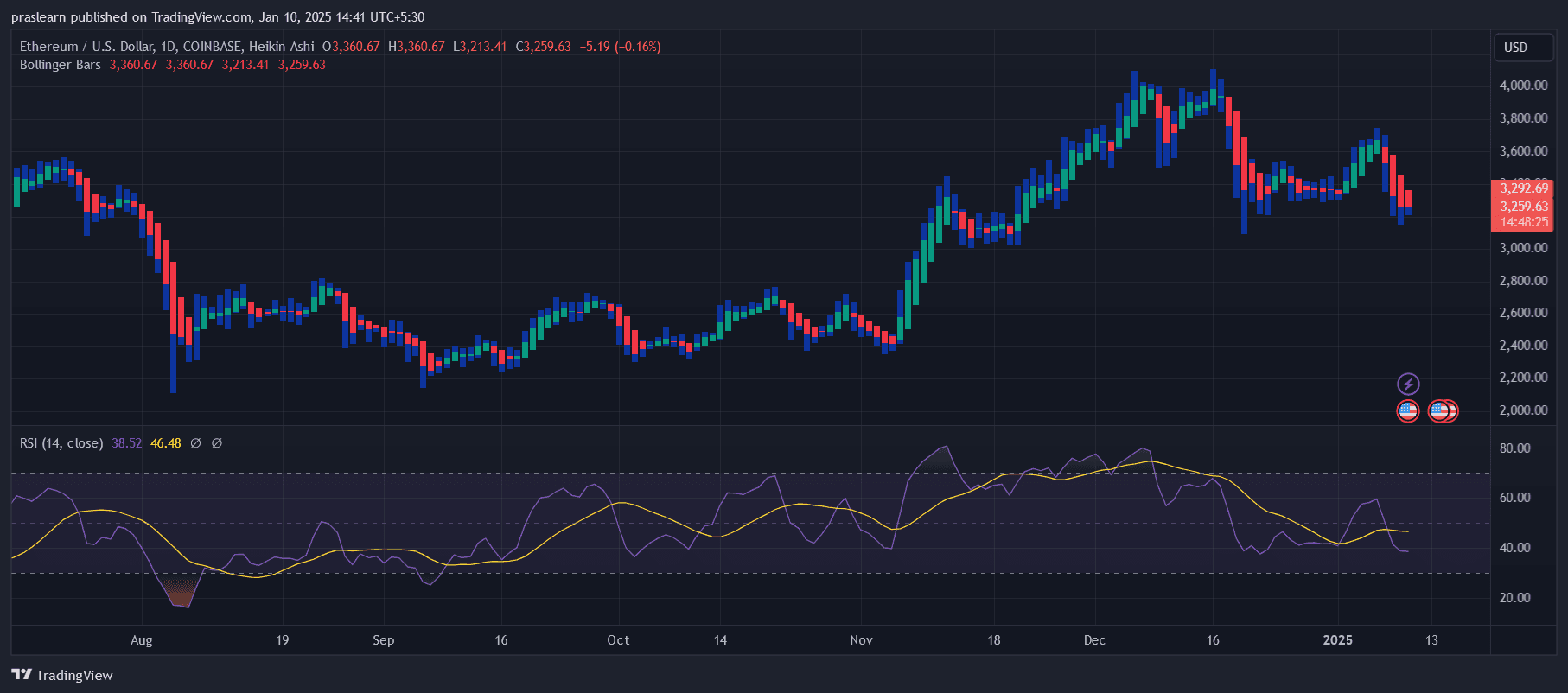 Prediction of the price of Ethereum